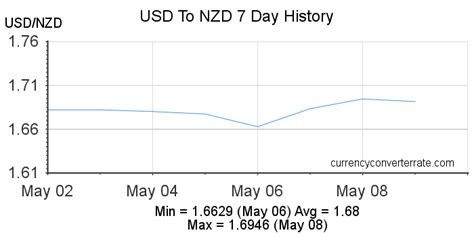 USD To NZD: Convert United States Dollar to New Zealand .